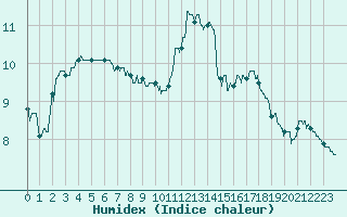 Courbe de l'humidex pour Saunay (37)