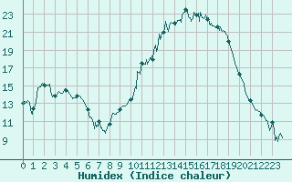 Courbe de l'humidex pour Guret Saint-Laurent (23)