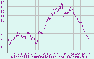 Courbe du refroidissement olien pour Angers-Beaucouz (49)