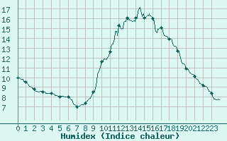 Courbe de l'humidex pour Limoges (87)