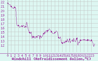 Courbe du refroidissement olien pour Pgomas (06)