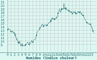 Courbe de l'humidex pour Ourouer (18)