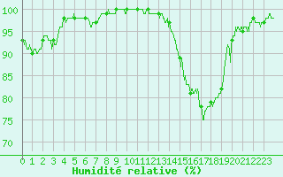 Courbe de l'humidit relative pour Mcon (71)