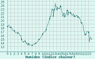 Courbe de l'humidex pour Le Havre - Octeville (76)