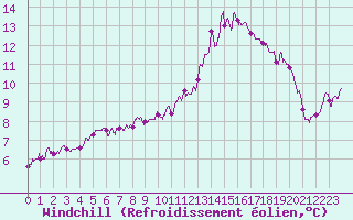 Courbe du refroidissement olien pour Melun (77)