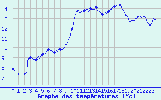 Courbe de tempratures pour Cap Ferret (33)