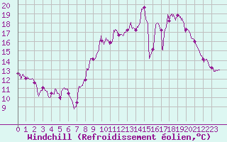 Courbe du refroidissement olien pour Amilly (45)