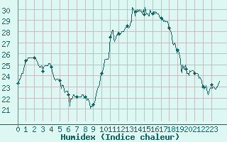 Courbe de l'humidex pour Hyres (83)