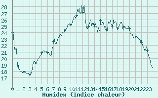 Courbe de l'humidex pour Toulon (83)