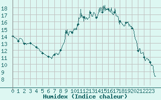 Courbe de l'humidex pour Chteauroux (36)