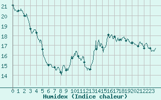 Courbe de l'humidex pour Lanvoc (29)