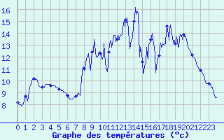 Courbe de tempratures pour Toussus-le-Noble (78)