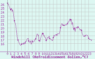Courbe du refroidissement olien pour Lanvoc (29)