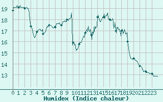 Courbe de l'humidex pour Poitiers (86)
