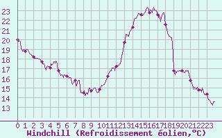 Courbe du refroidissement olien pour Ambrieu (01)