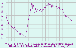 Courbe du refroidissement olien pour Toulon (83)
