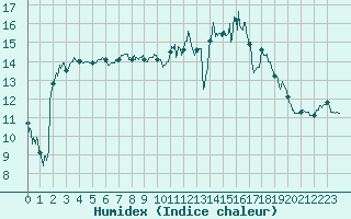 Courbe de l'humidex pour Guret Saint-Laurent (23)