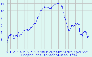 Courbe de tempratures pour Mont-Aigoual (30)