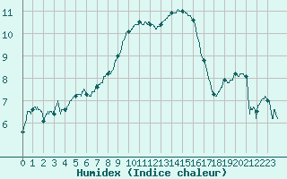 Courbe de l'humidex pour Mont-Aigoual (30)