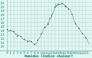 Courbe de l'humidex pour Niort (79)