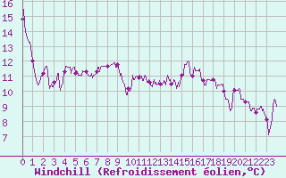 Courbe du refroidissement olien pour Muret (31)