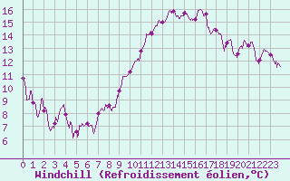 Courbe du refroidissement olien pour Avord (18)