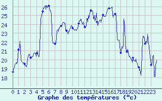 Courbe de tempratures pour Biarritz (64)