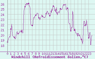 Courbe du refroidissement olien pour Biarritz (64)