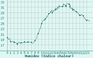 Courbe de l'humidex pour Angoulme - Brie Champniers (16)