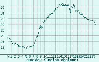 Courbe de l'humidex pour Le Perthus (66)