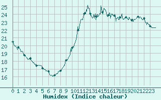 Courbe de l'humidex pour Angers-Beaucouz (49)