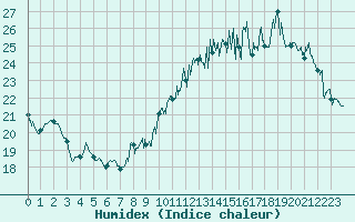 Courbe de l'humidex pour Evreux (27)