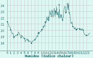 Courbe de l'humidex pour Deauville (14)