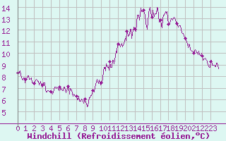 Courbe du refroidissement olien pour Limoges (87)