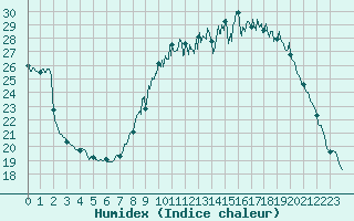 Courbe de l'humidex pour Aix-en-Provence (13)