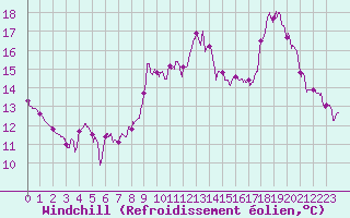 Courbe du refroidissement olien pour Toussus-le-Noble (78)