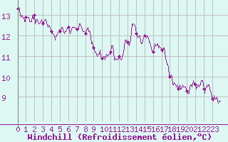 Courbe du refroidissement olien pour Angers-Beaucouz (49)
