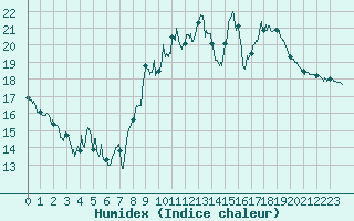 Courbe de l'humidex pour Pontoise - Cormeilles (95)