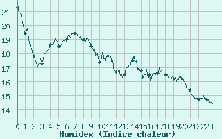 Courbe de l'humidex pour Auxerre-Perrigny (89)