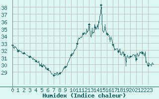 Courbe de l'humidex pour Cap Bar (66)