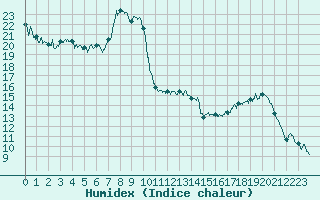 Courbe de l'humidex pour Dole-Tavaux (39)