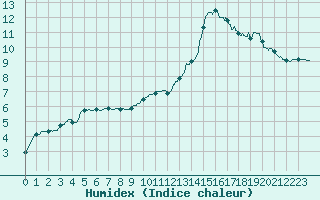 Courbe de l'humidex pour Ploumanac'h (22)