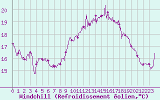 Courbe du refroidissement olien pour Pointe du Raz (29)
