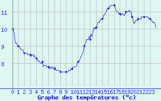 Courbe de tempratures pour Ploumanac
