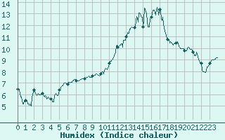 Courbe de l'humidex pour Troyes (10)