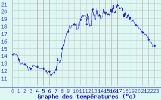 Courbe de tempratures pour Bessas (07)