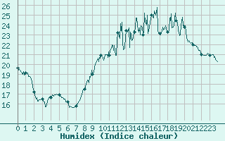 Courbe de l'humidex pour Orly (91)