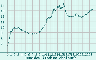 Courbe de l'humidex pour Rouen (76)