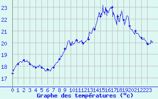 Courbe de tempratures pour Cap Bar (66)