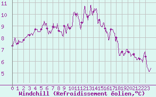 Courbe du refroidissement olien pour Nevers (58)